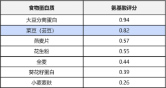 而白芸豆中的-淀粉酶剂可以或许取这种酶结